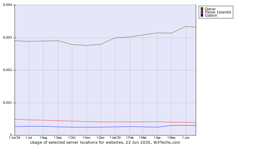 Historical trends in the usage of Qatar vs. Faroe Islands vs. Gabon