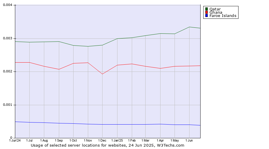 Historical trends in the usage of Qatar vs. Ghana vs. Faroe Islands