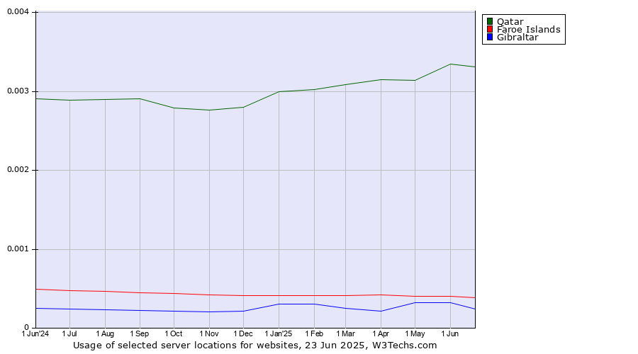 Historical trends in the usage of Qatar vs. Faroe Islands vs. Gibraltar