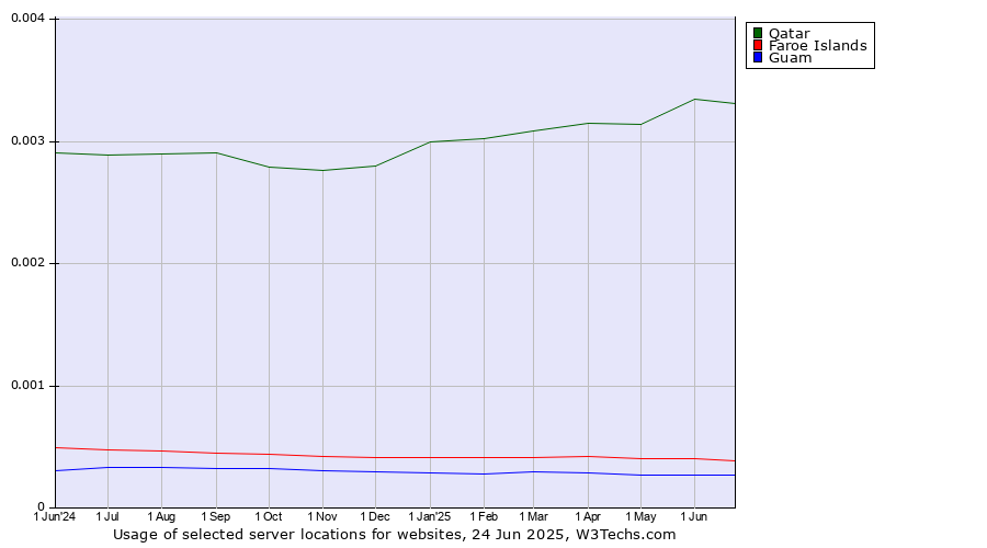 Historical trends in the usage of Qatar vs. Faroe Islands vs. Guam