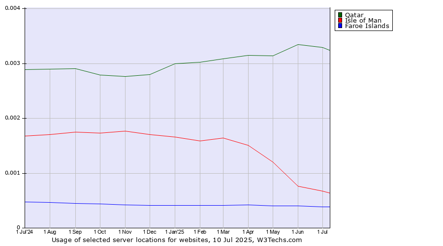 Historical trends in the usage of Qatar vs. Isle of Man vs. Faroe Islands