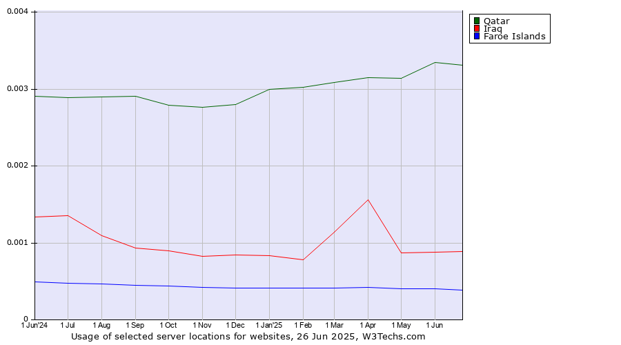 Historical trends in the usage of Qatar vs. Iraq vs. Faroe Islands