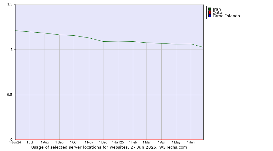 Historical trends in the usage of Iran vs. Qatar vs. Faroe Islands