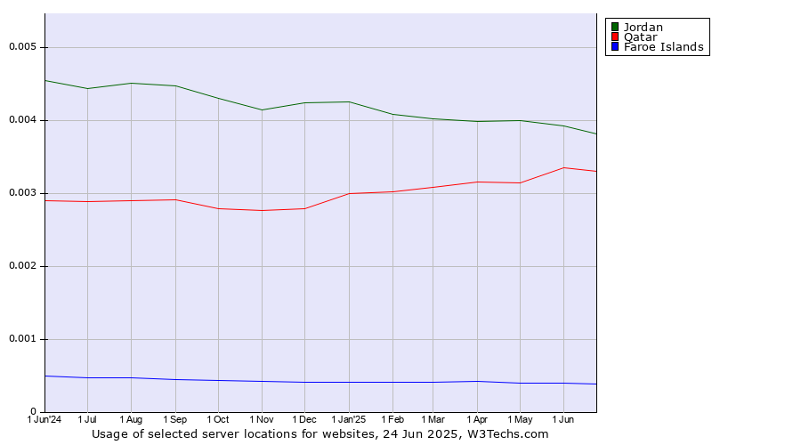 Historical trends in the usage of Jordan vs. Qatar vs. Faroe Islands