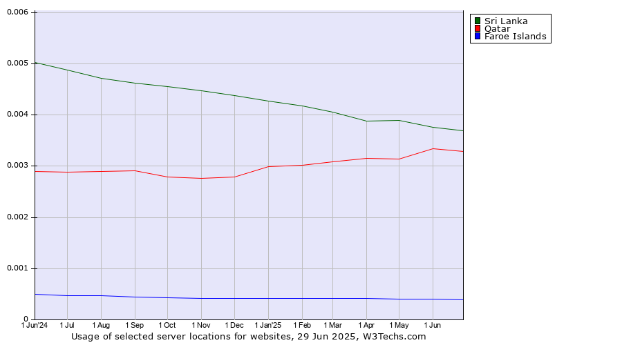 Historical trends in the usage of Sri Lanka vs. Qatar vs. Faroe Islands