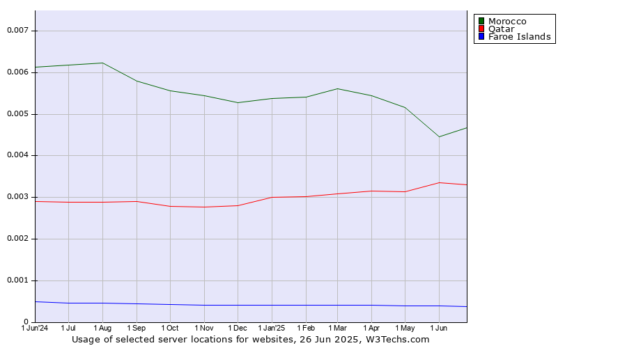 Historical trends in the usage of Morocco vs. Qatar vs. Faroe Islands