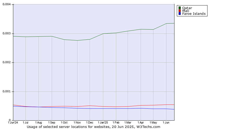 Historical trends in the usage of Qatar vs. Mali vs. Faroe Islands