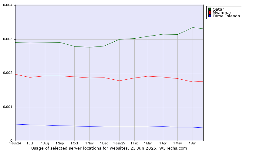 Historical trends in the usage of Qatar vs. Myanmar vs. Faroe Islands