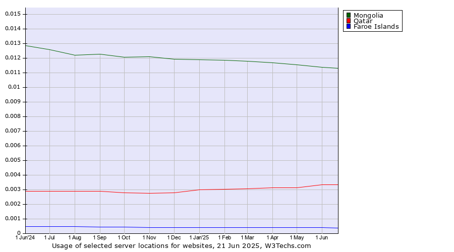 Historical trends in the usage of Mongolia vs. Qatar vs. Faroe Islands
