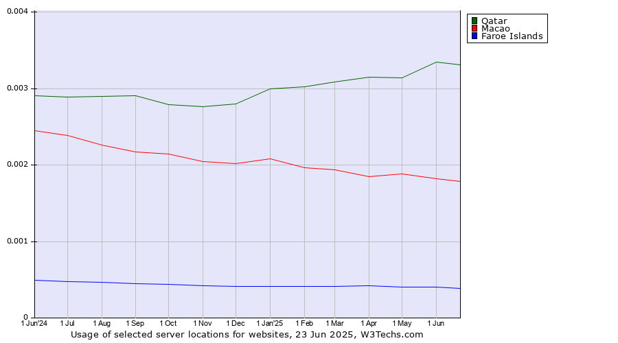 Historical trends in the usage of Qatar vs. Macao vs. Faroe Islands
