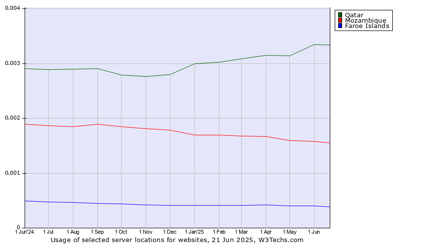 Historical trends in the usage of Qatar vs. Mozambique vs. Faroe Islands