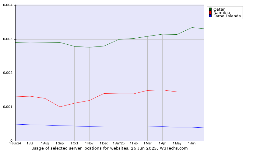 Historical trends in the usage of Qatar vs. Namibia vs. Faroe Islands
