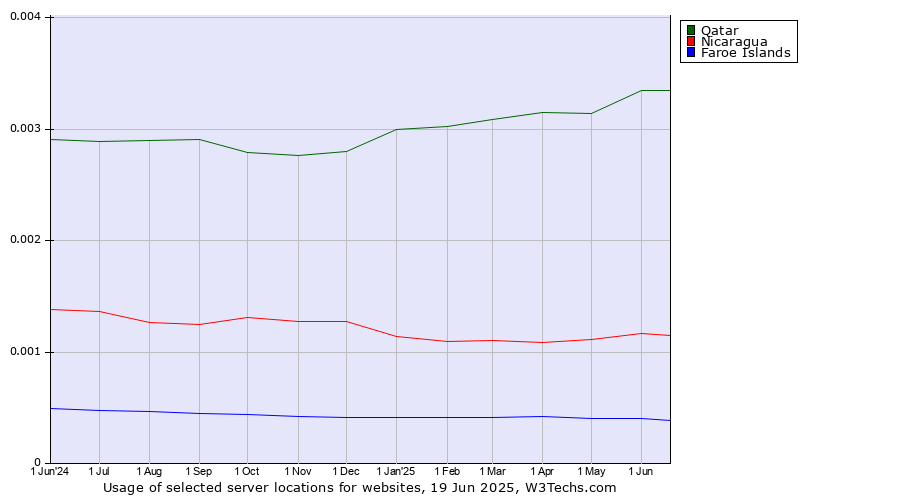 Historical trends in the usage of Qatar vs. Nicaragua vs. Faroe Islands