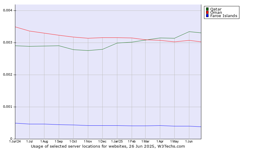 Historical trends in the usage of Qatar vs. Oman vs. Faroe Islands