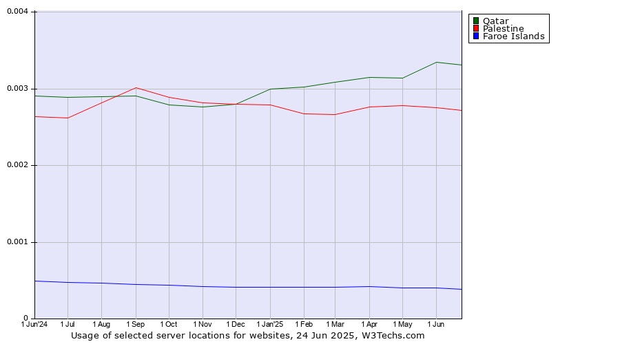 Historical trends in the usage of Qatar vs. Palestine vs. Faroe Islands