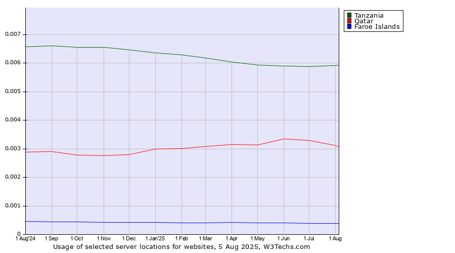 Historical trends in the usage of Tanzania vs. Qatar vs. Faroe Islands