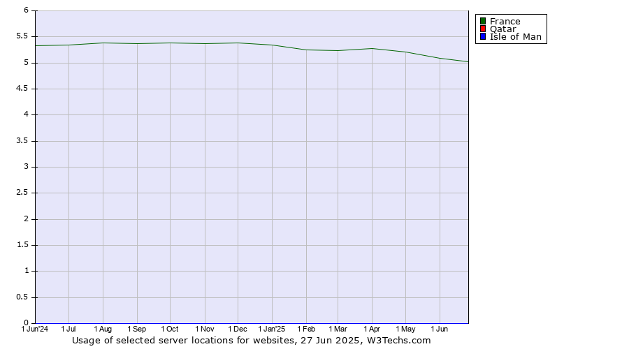 Historical trends in the usage of France vs. Qatar vs. Isle of Man