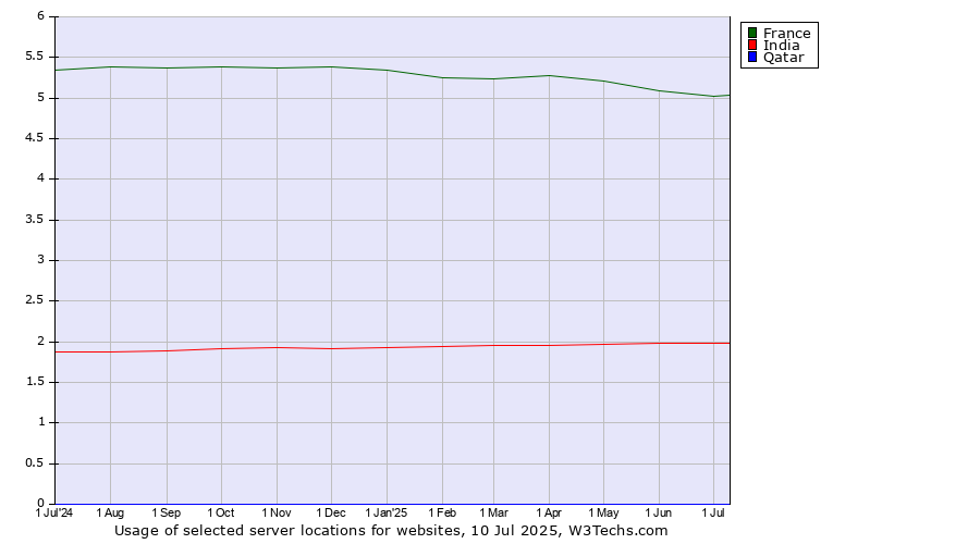 Historical trends in the usage of France vs. India vs. Qatar
