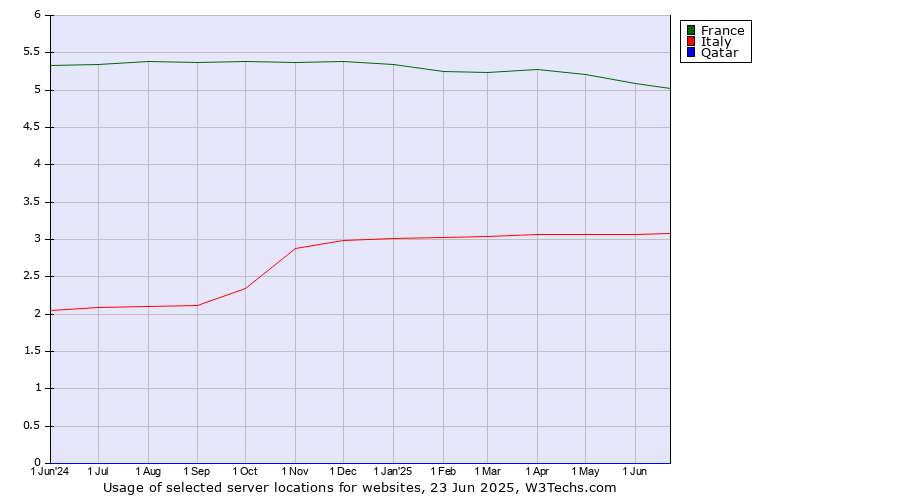 Historical trends in the usage of France vs. Italy vs. Qatar