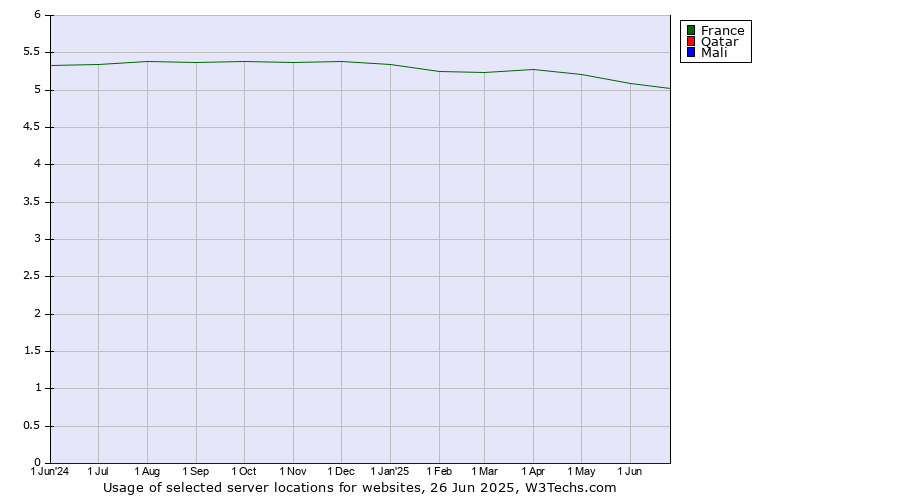 Historical trends in the usage of France vs. Qatar vs. Mali