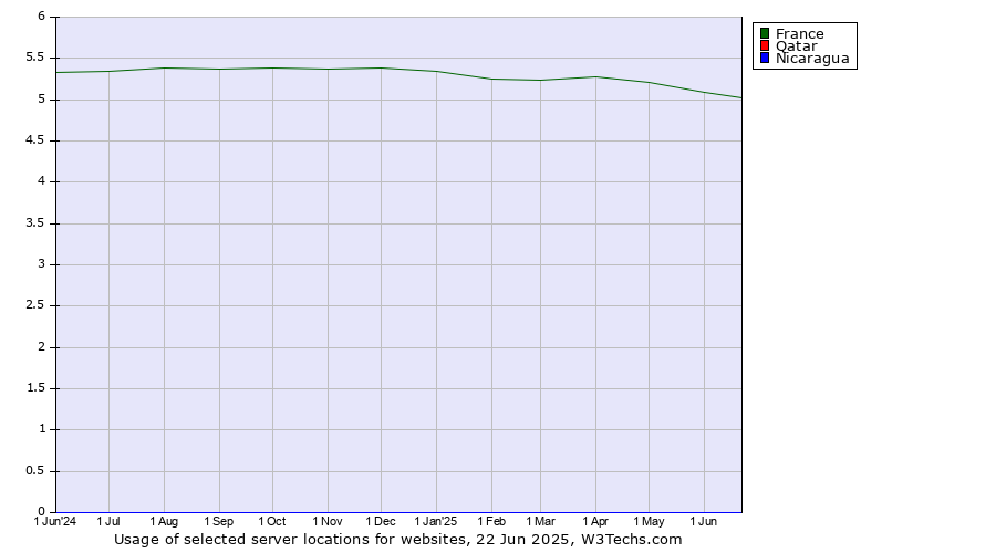 Historical trends in the usage of France vs. Qatar vs. Nicaragua