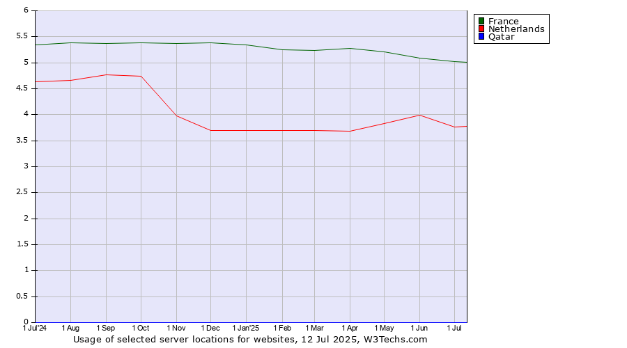 Historical trends in the usage of France vs. Netherlands vs. Qatar