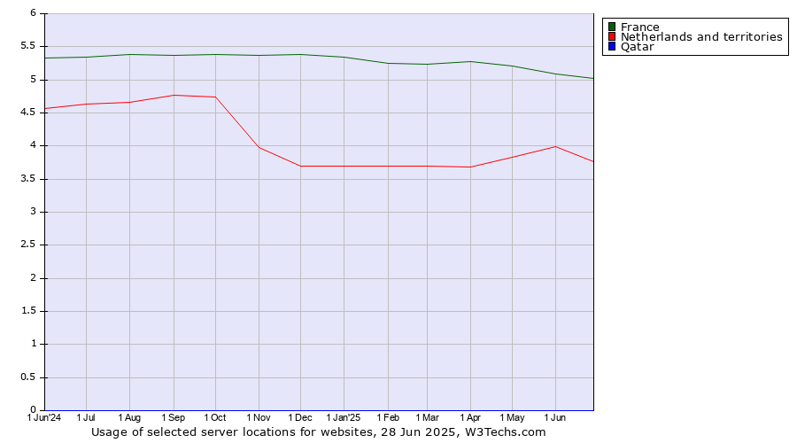 Historical trends in the usage of France vs. Netherlands and territories vs. Qatar