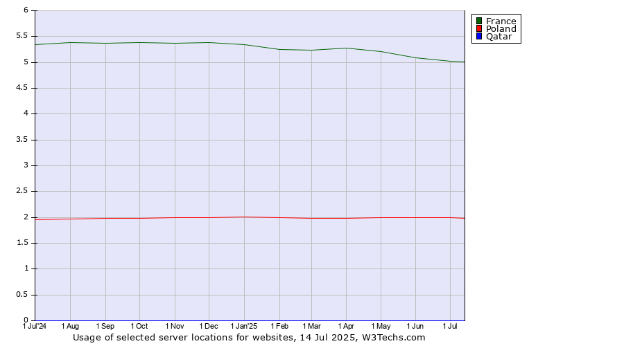 Historical trends in the usage of France vs. Poland vs. Qatar