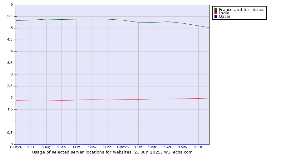 Historical trends in the usage of France and territories vs. India vs. Qatar