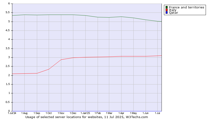 Historical trends in the usage of France and territories vs. Italy vs. Qatar