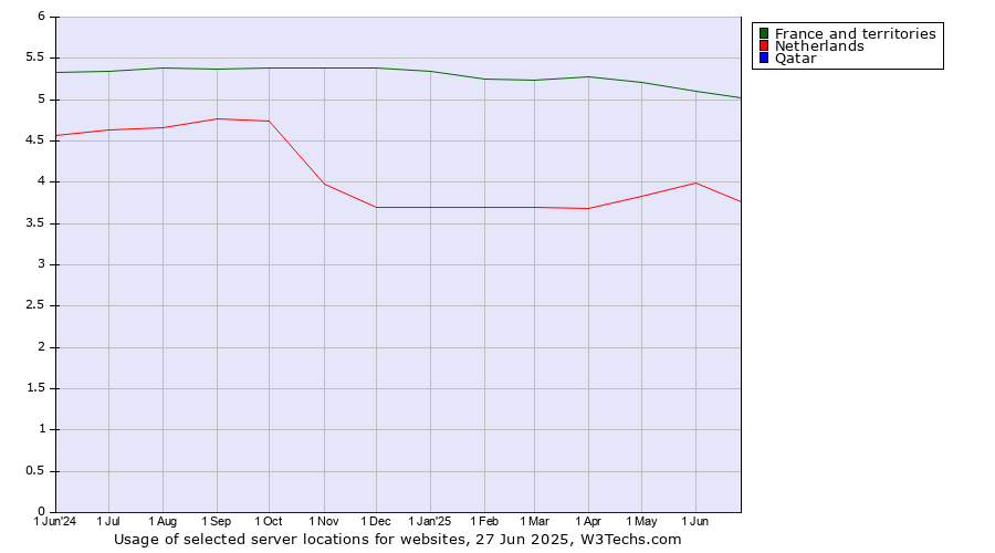 Historical trends in the usage of France and territories vs. Netherlands vs. Qatar