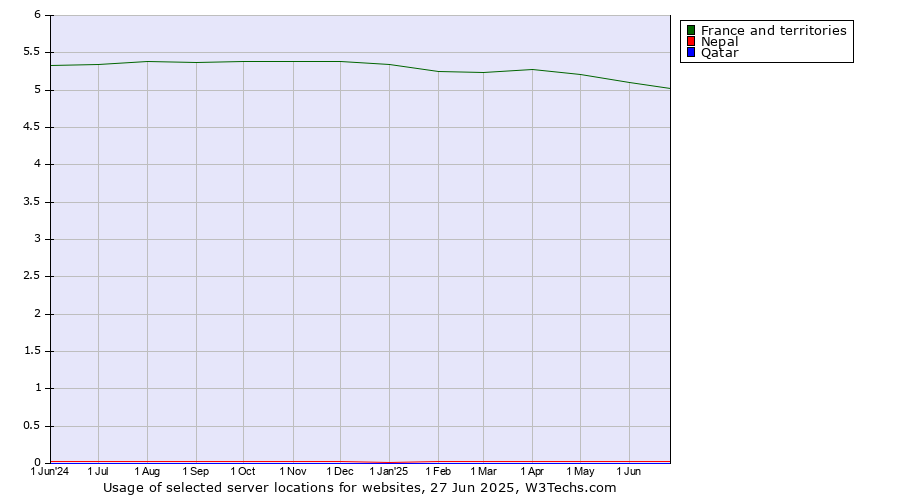 Historical trends in the usage of France and territories vs. Nepal vs. Qatar