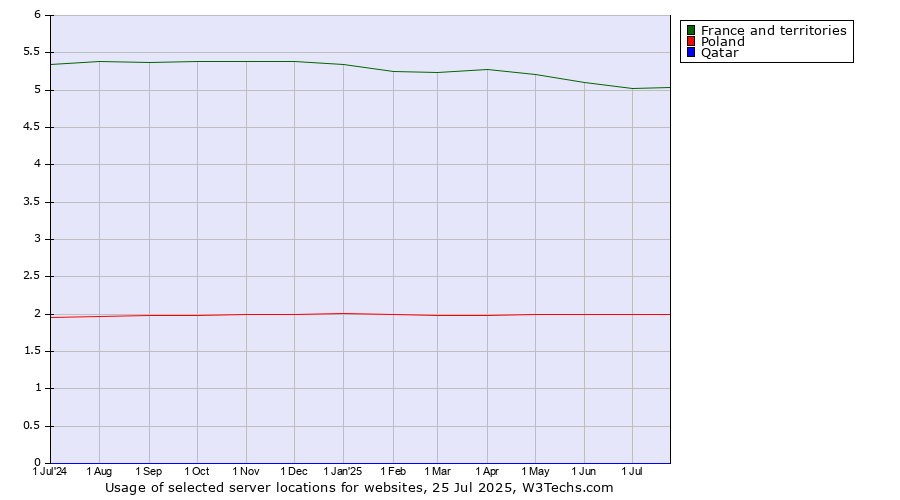 Historical trends in the usage of France and territories vs. Poland vs. Qatar