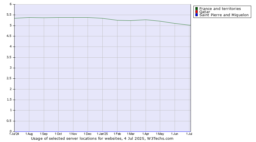 Historical trends in the usage of France and territories vs. Qatar vs. Saint Pierre and Miquelon