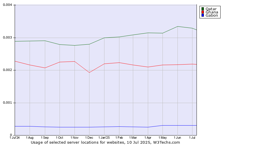 Historical trends in the usage of Qatar vs. Ghana vs. Gabon