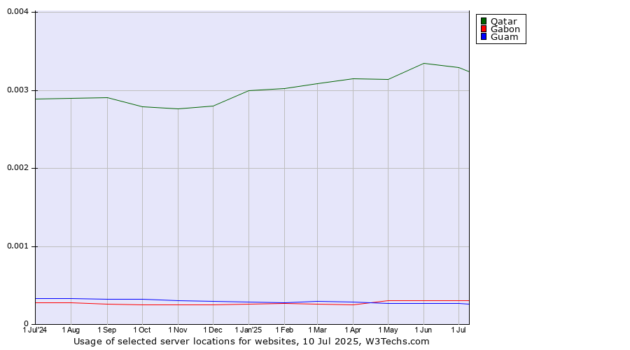 Historical trends in the usage of Qatar vs. Gabon vs. Guam