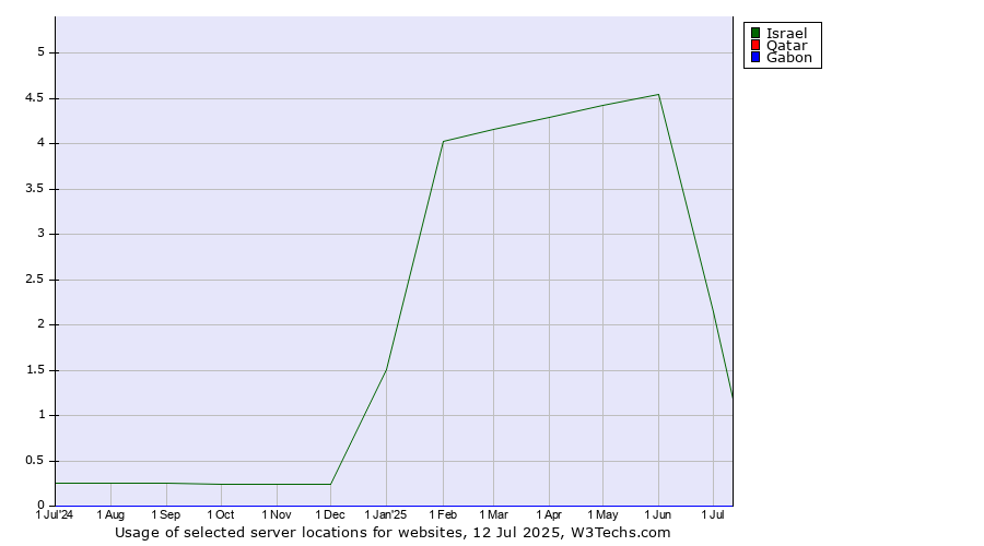 Historical trends in the usage of Israel vs. Qatar vs. Gabon