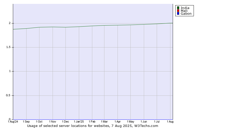 Historical trends in the usage of India vs. Mali vs. Gabon