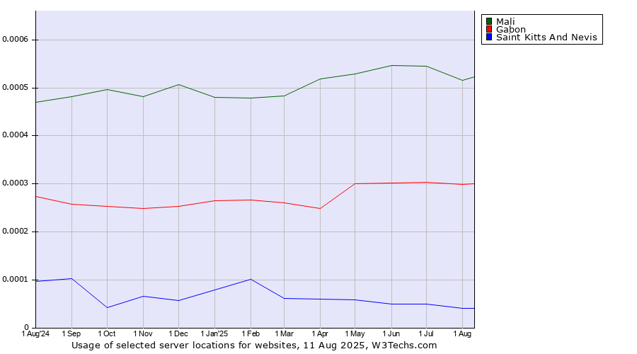 Historical trends in the usage of Mali vs. Gabon vs. Saint Kitts And Nevis
