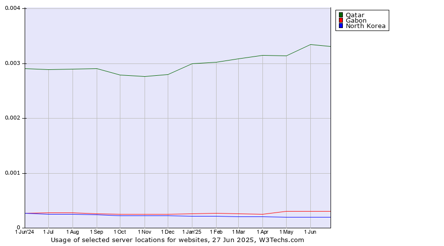 Historical trends in the usage of Qatar vs. Gabon vs. North Korea