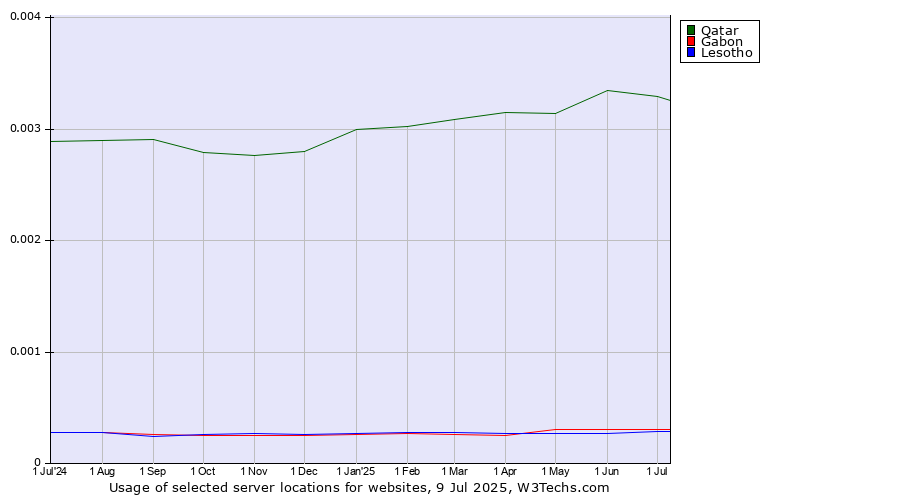 Historical trends in the usage of Qatar vs. Gabon vs. Lesotho