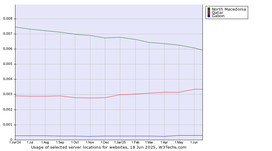 Historical trends in the usage of North Macedonia vs. Qatar vs. Gabon