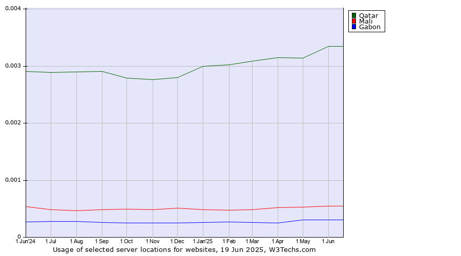 Historical trends in the usage of Qatar vs. Mali vs. Gabon