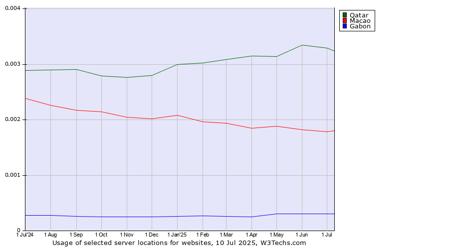 Historical trends in the usage of Qatar vs. Macao vs. Gabon