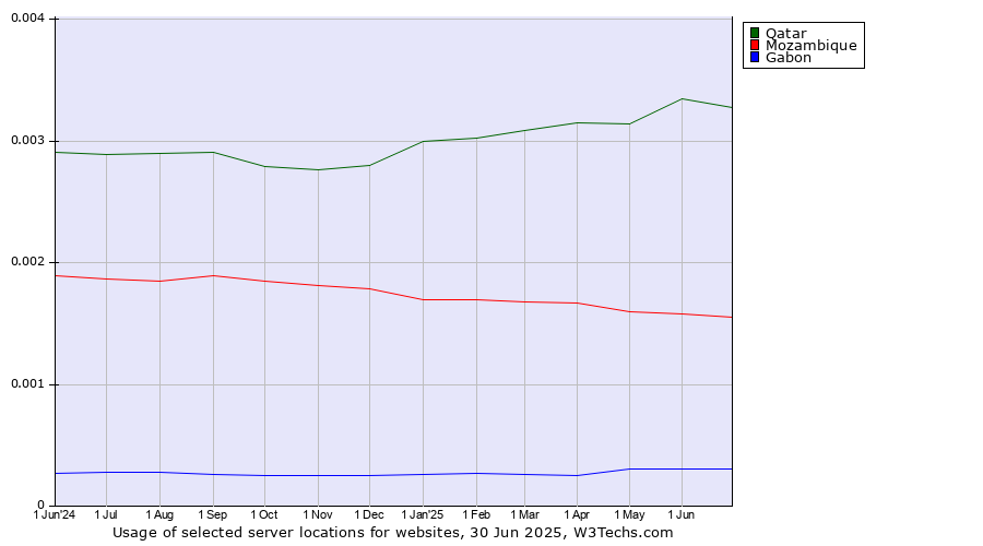 Historical trends in the usage of Qatar vs. Mozambique vs. Gabon