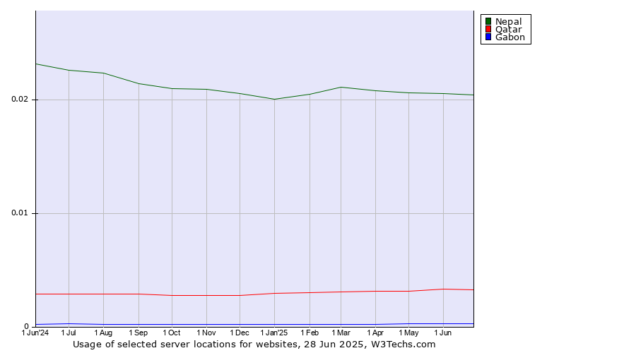 Historical trends in the usage of Nepal vs. Qatar vs. Gabon