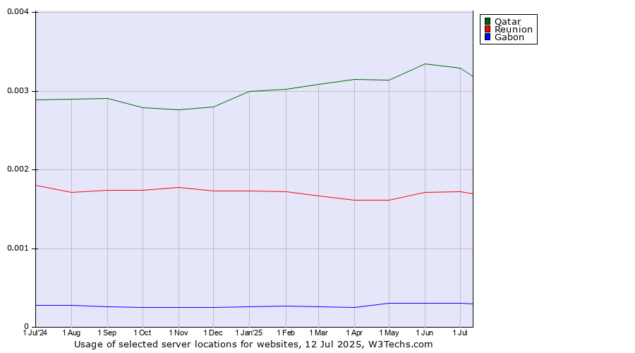 Historical trends in the usage of Qatar vs. Reunion vs. Gabon