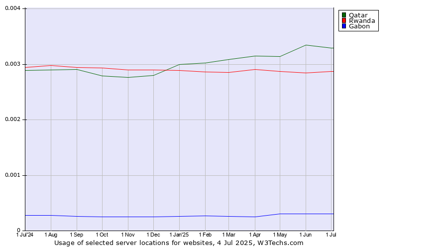 Historical trends in the usage of Qatar vs. Rwanda vs. Gabon