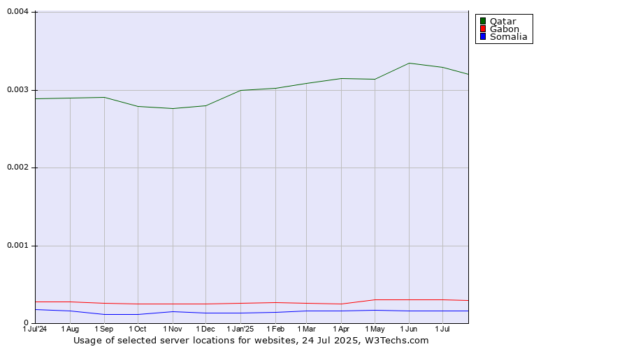 Historical trends in the usage of Qatar vs. Gabon vs. Somalia