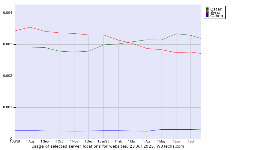 Historical trends in the usage of Qatar vs. Syria vs. Gabon